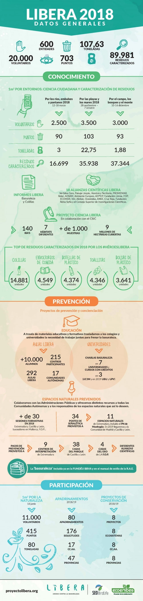 Datos generales LIBERA